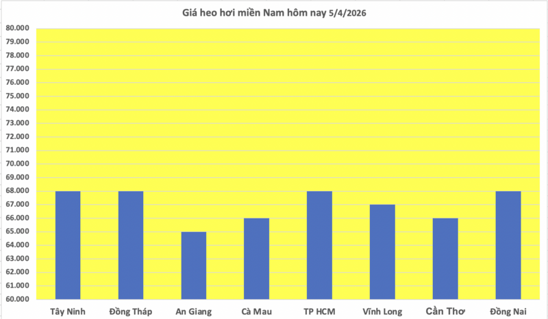 Giá heo hơi hôm nay 5/4/2026: Giữ đà ổn định - 3