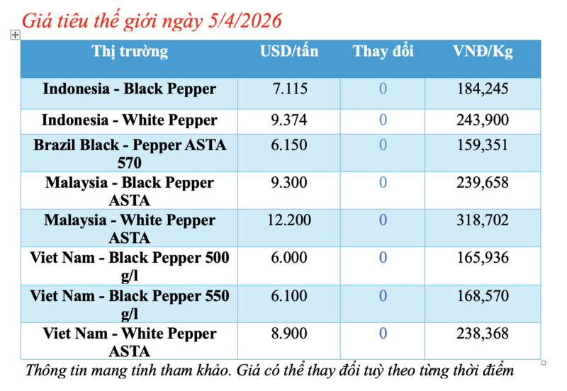 Giá tiêu hôm nay 5/4/2026: Dao động từ 138.000 - 139.000 đồng/kg - 1