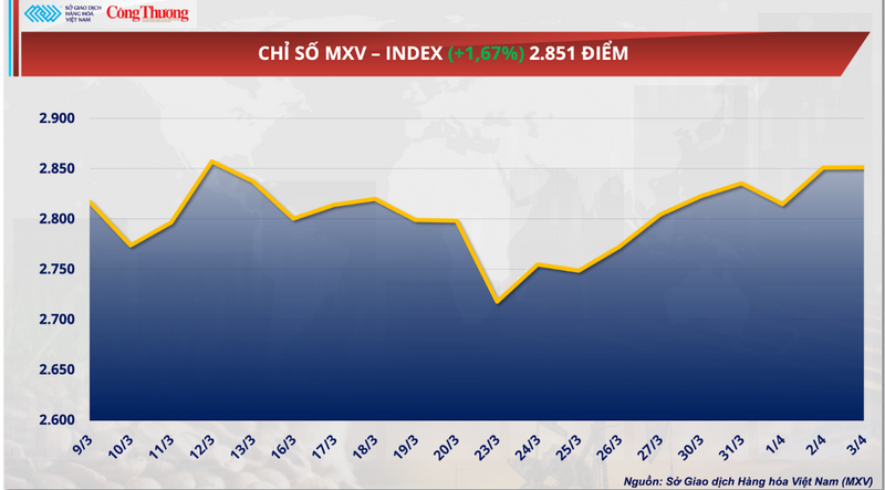 Chỉ số MXV-Index