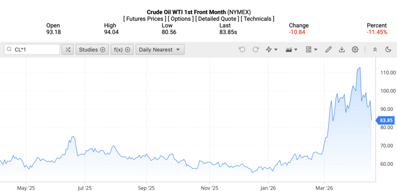 Giá dầu WTI trên thị trường thế giới rạng sáng ngày 19/4/2026 (theo giờ Việt Nam). Nguồn: Oilprice.