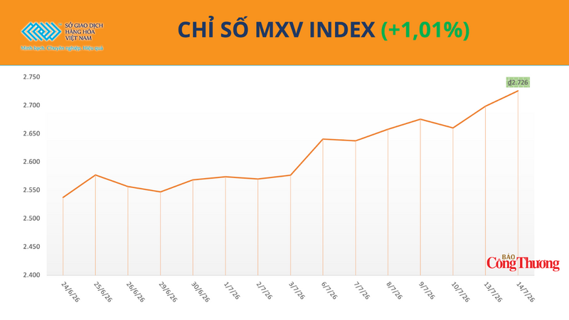 Chỉ số MXV-Index. Nguồn: MXV cung cấp
