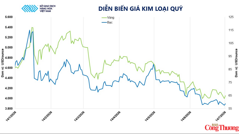 Diễn biến giá kim loại quý. Nguồn: MXV cung cấp
