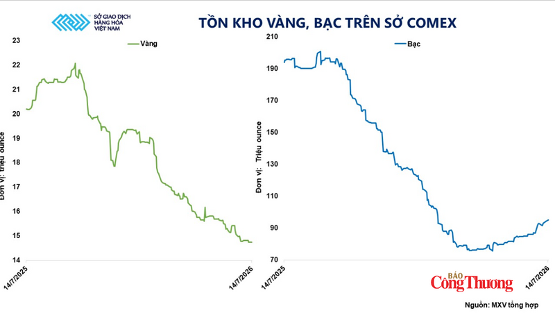 Tồn kho vàng bạc trên Sở COMEX. Nguồn: MXV cung cấp