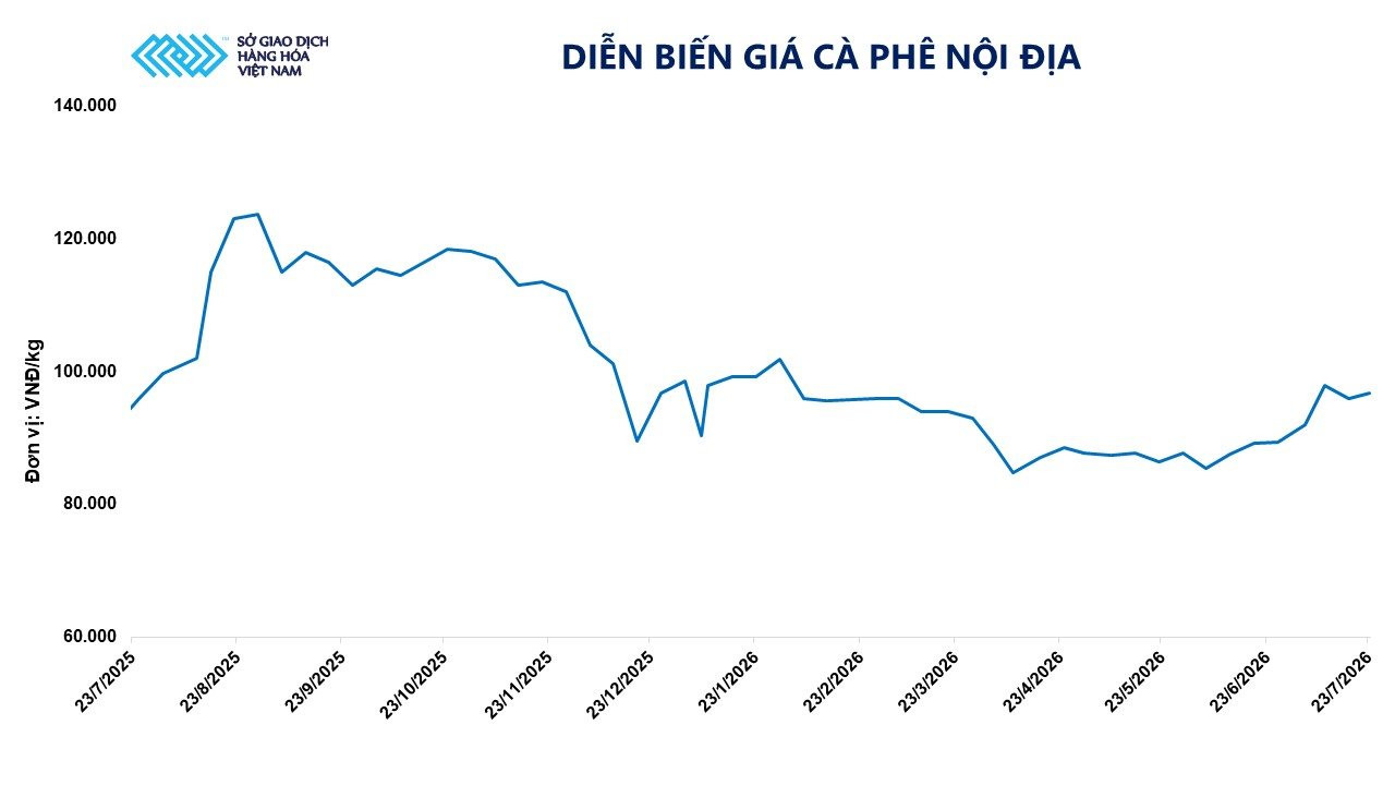 anh-5_-dien-bien-gia-ca-phe-noi-dia.jpg