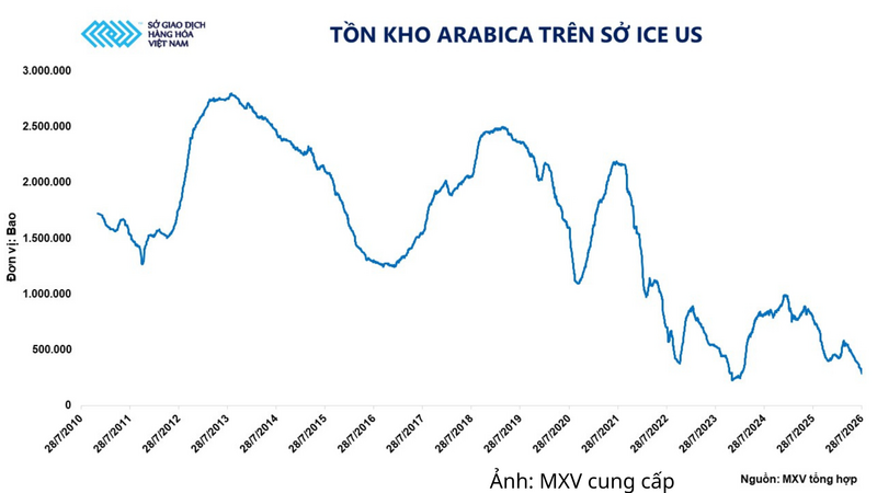 Tồn kho Arabica trên Sở ICE US.