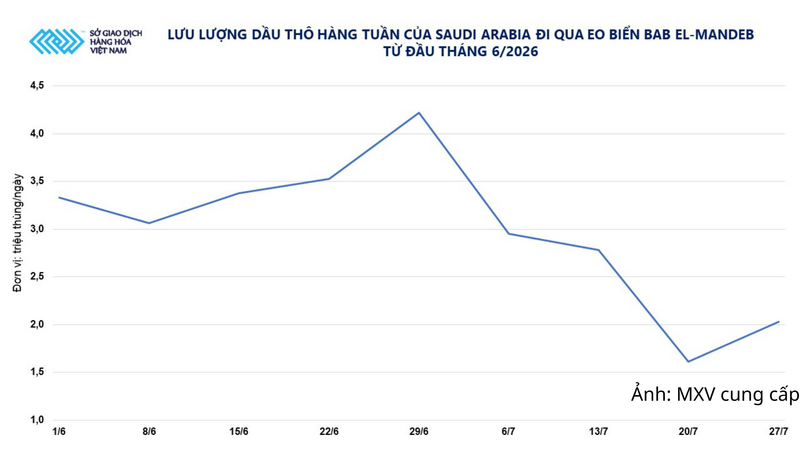 Lưu lượng dầu thô hàng tuần từ Saudi Arabia đã đi qua eo biển Bab el-Mandeb từ đầu tháng 6/2026.