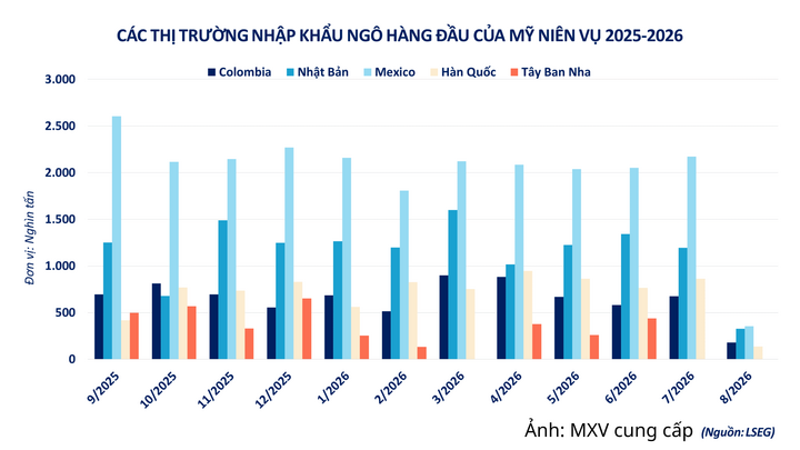Các thị trường nhập khẩu ngô hàng đầu của Mỹ.