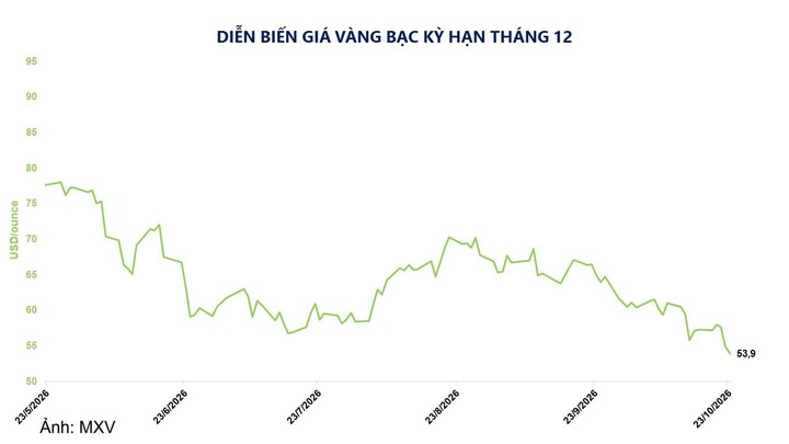 Diễn biến giá vàng bạc kỳ hạn.